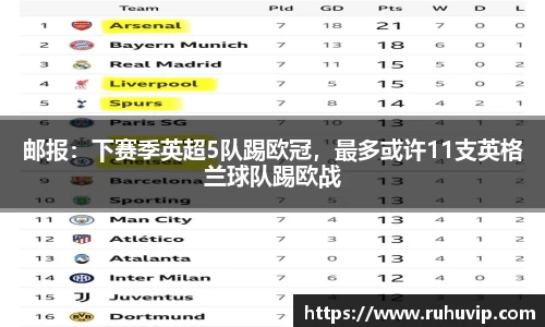 邮报：下赛季英超5队踢欧冠，最多或许11支英格兰球队踢欧战